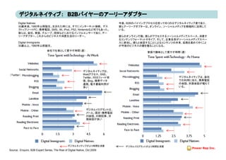 Digital Natives                                                          今後、B2Bのバイイングプロセスを担ってゆくのはデジタルネイティブ達であり、
       30歳未満 1980年以降誕生 生まれた時には すでにインタ ネ ト接続 デス
       30歳未満、1980年以降誕生。生まれた時には、すでにインターネット接続、                                    彼らアーリーアダプターは、オンライン、ソーシャルメディアを積極的に活用して
                                                                                彼ら   リ  ダプタ は オ  イ   シ  メデ  を積極的に活用し
       クトップ/ノートPC、携帯電話、SMS、IM、iPod、PS2、Nintendoなど何でもあった。                        いる。
       彼らは、会社、家庭、グループ、団体などにおけるインフルエンサーであり、アー
       リーアダプター。これからのビジネスや消費生活のリーダー。                                             彼らのオンライン行動、彼らがアクセスするソーシャルメディアスペース、消費す
                                                                                るコンテンツフォーマットやタイプ、そして、企業自身がソーシャルメディアスペー
       Digital Immigrants
         g         g                                                            スに参加し、彼らと会話することによるコンテンツの共有、拡散を進めてゆくこと
                                                                                 に参加し、彼らと会話する とによる ンテンツの共有、拡散を進めてゆく と
       30歳以上、1980年以前誕生。                                                         が今後のビジネスの鍵を握ることになる。
                               会社で仕事として費やす時間（週）
                                                                                            家庭で趣味として費やす時間（週）




                                                             デジタルネイティブは、
（Twitter）                                                    Ｗｅｂアクセス、SNS、
                                                             Twitter、RSSフィード受                             デジタルネイティブは、会社
                                                             信、Blog、携帯データ
                                                             信 Bl     携帯デ タ                               での利用に加え、携帯電話
                                                                                                          での利用に加え 携帯電話
                                                             通信、電子書籍利用が                                   の会話、対面会話が増えて
                                                             多い                                           いる。




                                                               デジタルイミグラントは、
                                                               メール、固定・携帯電話
                                                               の会話、印刷記事、対
                                                               の会話 印刷記事 対
                                                               面会話が多い




                                                デジタルネイティブがより時間を消費                 デジタルイミグラントがより時間を消費
Source： Enquiro, B2B Expert Series, The Rise of Digital Native, Oct 2009
 