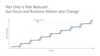 Not Only is Risk Reduced…
but Focus and Business Motion also Change
TIME
VALUATION
Inflection Points
 