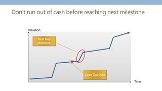 Don’t run out of cash before reaching next milestone
Time
Valuation
Next Key
Milestone
x
Cash Out Date
 
