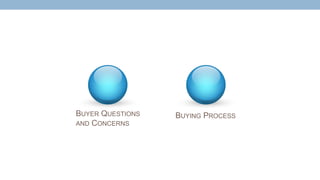 BUYER QUESTIONS
AND CONCERNS
BUYING PROCESS
 