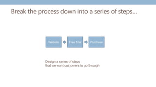 Break the process down into a series of steps…
Design a series of steps
that we want customers to go through
Website Free Trial Purchase
 