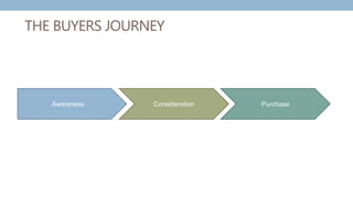 THE BUYERS JOURNEY
Awareness Consideration Purchase
 