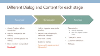 Different Dialog and Content for each stage
Awareness Consideration Purchase
• Create Problem & Pain
awareness
• Discuss how people are
solving
• Discuss benefits people are
seeing
• Don’t mention your product
• Don’t sell!
• Help in choosing a particular
solution
• Explain how your Product
can solve their pain
• Free Trial / Demo
• Customer stories
• Nurture with regular content
(Newsletter)
• Case studies
• Results achieved
• How you helped achieve
them
• Other proof points
• Customer references
• ROI data
 