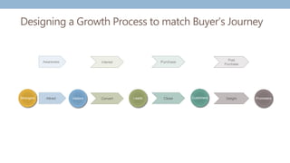 Designing a Growth Process to match Buyer’s Journey
Strangers Visitors
Attract Customers
Close
Leads
Convert Promoters
Delight
Awareness Purchase
Interest
Post
Purchase
 