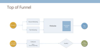 Top of Funnel
Inbound Marketing
Paid Marketing
Website
Strangers Conversion
Event
Raw
Lead
Outbound
SDR’s
Account-based Mktg
Targeted
Strangers
Mktg
Qualified
Lead
Qualify?
 