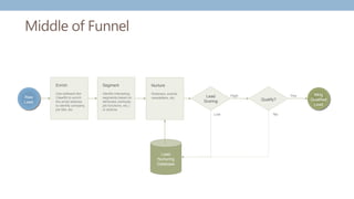 Middle of Funnel
Raw
Lead
Lead
Scoring
Lead
Nurturing
Database
High
Low
Nurture
Webinars, events,
newsletters, etc.
Enrich
Use software like
ClearBit to enrich
the email address
to identify company,
job title, etc.
Segment
Identify interesting
segments based on
attributes (verticals,
job functions, etc.)
or actions
Mktg
Qualified
Lead
Yes
No
Qualify?
 