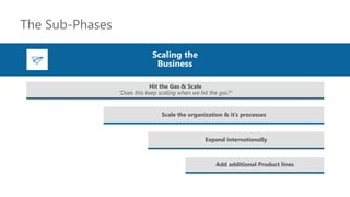 Scaling the
Business
The Sub-Phases
Hit the Gas & Scale
“Does this keep scaling when we hit the gas?”
Scale the organization & it’s processes
Expand internationally
Add additional Product lines
 