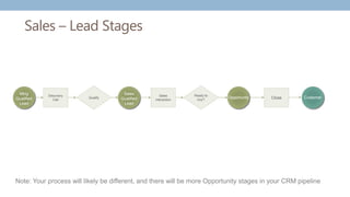 Mktg
Qualified
Lead
Sales – Lead Stages
Qualify
Sales
Qualified
Lead
Customer
Close
Discovery
Call
Opportunity
Ready to
buy?
Sales
interaction
Note: Your process will likely be different, and there will be more Opportunity stages in your CRM pipeline
 