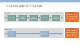 GET INSIDE YOUR BUYERS HEAD
How are they
reacting as they
go through our
funnel steps?
What are they
thinking as they
go through their
process?
Research
Shortlist
Vendors
Check
Review Sites
Evaluation
Website Free Trial
BUYER
VENDOR
ROI &
Justification
 