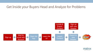 Get Inside your Buyers Head and Analyze for Problems
Sign up
Wait for
email with
Account
Open the
App
Learn the
UI
Import
Content
Locate &
Export
Content
Export to
new
Retailer
Sign up
with new
Retailer
 