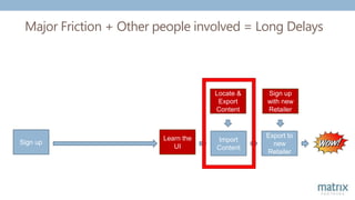 Major Friction + Other people involved = Long Delays
Import
Content
Locate &
Export
Content
Export to
new
Retailer
Sign up
with new
Retailer
Sign up
Learn the
UI
 