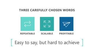 PROFITABLE
SCALABLE
REPEATABLE
THREE CAREFULLY CHOSEN WORDS
Easy to say, but hard to achieve
 