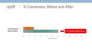 0 10 20 30 40 50 60 70 80 90 100
Before After
Trial Request ->
Logged into App
Trial Request ->
Product Page
Trial Request ->
Taking action 3x Overall Improvement
Uplift - % Conversion, Before and After
 