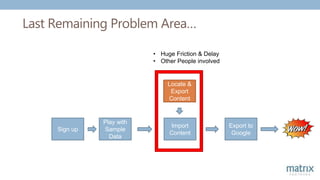 Last Remaining Problem Area…
Sign up
Import
Content
Locate &
Export
Content
Play with
Sample
Data
Export to
Google
• Huge Friction & Delay
• Other People involved
 