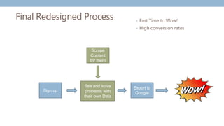 Final Redesigned Process • Fast Time to Wow!
• High conversion rates
Sign up
Export to
Google
See and solve
problems with
their own Data
Scrape
Content
for them
 