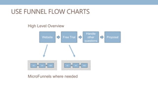 USE FUNNEL FLOW CHARTS
Website Free Trial
Handle
other
questions
Proposal
High Level Overview
xx xx xxx xx xx xxx
MicroFunnels where needed
 
