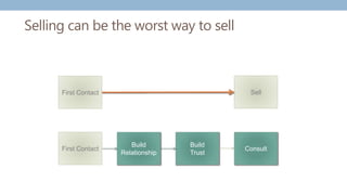 Selling can be the worst way to sell
Build
Trust
Consult
Sell
First Contact
First Contact
Build
Relationship
 
