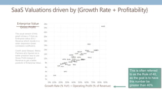 Growth Rate (% YoY) + Operating Profit (% of Revenue)
SaaS Valuations driven by {Growth Rate + Profitability}
Enterprise Value
Gross Profit
This is often referred
to as the Rule of 40,
as the goal is to have
this number be
greater than 40%
The usual version of this
graph shows a Y-Axis as
Enterprise Value (EV) /
Revenue which results in a
wider dispersion (lower
correlation coefficient).
Credit Jared Sleeper, Matrix
Partners who figured out a
better predictor was to use
Gross Profit instead of
Revenue to get a better
predictor of Enterprise Value
 
