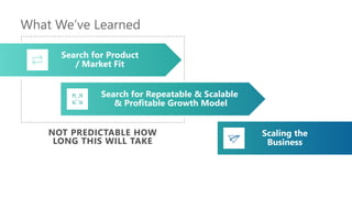 What We’ve Learned
NOT PREDICTABLE HOW
LONG THIS WILL TAKE
Search for Product
/ Market Fit
Scaling the
Business
Search for Repeatable & Scalable
& Profitable Growth Model
 
