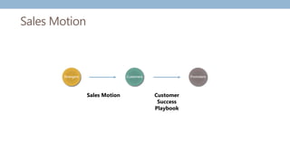 Sales Motion
Strangers Customers
Sales Motion
Promoters
Customer
Success
Playbook
 
