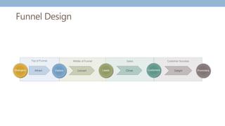Funnel Design
Customer Success
Sales
Middle of Funnel
Top of Funnel
Strangers Visitors
Attract Customers
Close
Leads
Convert Promoters
Delight
 