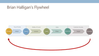 Brian Halligan’s Flywheel
Customer Success
Sales
Middle of Funnel
Top of Funnel
Strangers Visitors
Attract Customers
Close
Leads
Convert Promoters
Delight
 