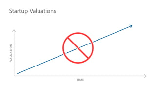 Startup Valuations
TIME
VALUATION
 