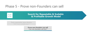 Phase 5 - Prove non-Founders can sell
Find repeatable Sales Motion
“Will many people pay?”
Prove non-founders can sell
“Can non-founders sell this?”
Search for Repeatable & Scalable
& Profitable Growth Model
 