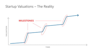 Startup Valuations – The Reality
MILESTONES
TIME
VALUATION
 