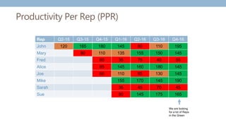 Productivity Per Rep (PPR)
Rep Q2-15 Q3-15 Q4-15 Q1-16 Q2-16 Q3-16 Q4-16
John 120 165 180 145 80 110 195
Mary 80 110 135 155 150 145
Fred 60 35 75 40 55
Alice 85 145 160 180 145
Joe 60 110 85 130 145
Mike 155 170 145 190
Sarah 35 45 70 45
Sue 80 145 175 165
We are looking
for a lot of Reps
in the Green
 