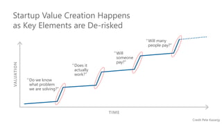 Startup Value Creation Happens
as Key Elements are De-risked
“Do we know
what problem
we are solving?”
“Will many
people pay?”
TIME
VALUATION
“Does it
actually
work?”
“Will
someone
pay?”
Credit Pete Kazanjy
 