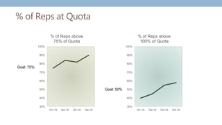 % of Reps at Quota
30%
40%
50%
60%
70%
80%
90%
100%
Q1-16 Q2-16 Q3-16 Q4-16
% of Reps above
75% of Quota
30%
40%
50%
60%
70%
80%
90%
100%
Q1-16 Q2-16 Q3-16 Q4-16
% of Reps above
100% of Quota
Goal: 75%
Goal: 50%
 