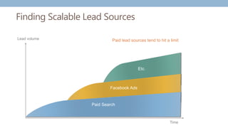 Etc.
Finding Scalable Lead Sources
Facebook Ads
Paid Search
Lead volume
Time
Paid lead sources tend to hit a limit
 