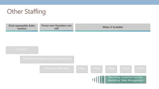 Other Staffing
Founders
Pathfinder/Trailblazer Sales (Rep/Director)
2 Reps 2 Reps 2 Reps
Find repeatable Sales
motion
Prove non-founders can
sell Make it Scalable
2 Reps 2 Reps
2 Standard Sales Reps
Recruiting, Customer Success,
Marketing, Sales Management
 