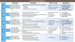 Example Sales Playbook
Definition Activities Milestones
Clearly identify whether the
Opportunity continues through the
Sales Process. Conduct a 2-way
exchange of Prospect’s business
challenges, pain, objectives and
goals.
Document and confirm we
understand Prospect’s goals,
objectives, business challenges
and pain. What is the potential
business impact and value-add
with NewCo.
Justify the specific Newco
solution to the key decision
makers. Justify solution with
business case, ROI, custom demo,
technical review, customer case
studies where applicable.
Agreement / Contract has been
delivered to prospect and
agreement to steps as chosen
vendor to complete procurement
cycle.
Validate next steps in the
evaluation process including the
criteria and decision process.
Present solution to champion and
executive sponsor. Quantify value
and dollarize opportunity in SFDC
 Ability to dollarize the solution
 Define use case(s) and map solutions value to prospects corporate strategy
 Perform demonstration to the Champion that addresses prospects Pain, Goals and
Objectives
 Confirm decision criteria, process, budget, timeframe
 Present detailed sequence of events / closing plan
 Deliver custom demonstration to all relevant stakeholders (PoC)
 Collaborate and present business case justification, Identify power user and project
team
 Discuss and present standard onboarding document & Integration review and technical
gaps addressed
 Engage Legal and Procurement
 Update Customer Success section within Opportunity record
 Negotiation on legal, price and business terms
 Schedule and complete references
 Alignment call with customer success team as required
 Finalize order document and vendor approval process
 Contract signature / Initiate Customer on-boarding process
 Identify timeframe, compelling events, current environment
 Pitch and present focused on strategic value
 Identify executive sponsor to continue evaluation along with additional stakeholders,
technical influencers, budget holder, economic buyer
 General pricing & budgeting discussion
 Identify prospect is at the influencing level and there’s interest in evaluating NewCo.
Identify Critical Business Issues, other potential influencers. Is the prospect trying to:
- Achieve a Goal
- Solve a Problem
- Satisfy a Need
 Framing, Diagnostic and Confirmation Questions
• Solution development / Menu of
goals
• Pre call plan / confirm persona
• Critical Business Issues
• “Get before you give”
• Solution development prompter
• Menu of goals
• Plausible emergency
• Champion letter
• Sphere of Influence
• Sequence of Events / Timeframe
• Customer stories
• Demonstration
• Order Form / Terms of Service
• Technical Documentation
• On boarding documents
• Alignment call
• References
Qualify
Discovery
Validation
Proof
Due
Diligence
1
2
3
4
5
$
“Why Change?”
“Why Now?”
“Who / How?”
“Why us?”
“When?”
Tactics / Tools
 Identify Pain and Tactical
Challenges in Organization
 Uncover key Metrics and
Strategic Initiatives
 Mutual agreement to evaluate
 Chosen vendor
 Confirm legal complete
 Sign order form
 Identify Champion
 Identify Executive Sponsor
 Define, Influence, Confirm the
Decision Criteria
 Qualify your Champion
 Document the Decision Process
 Access to Executive Sponsor,
executive sponsor and confirm
budget
 Prospect approves solution
 Confirm IT approval & legal process
 Confirm access to budget holder &
signer
 Mutual agreement on business case
justification
 