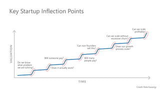 Key Startup Inflection Points
TIME
VALUATION
Can we scale
profitably?
Does our growth
process scale?
Can we scale without
excessive churn?
Can non-founders
sell this?
Will many
people pay?
Does it actually work?
Will someone pay?
Do we know
what problem
we are solving?
Credit Pete Kazanjy
 