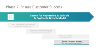 Phase 7: Ensure Customer Success
Find repeatable Sales Motion
“Will many people pay?”
Prove non-founders can sell
“Can non-founders sell this?”
Make it Scalable
“Does this scale?”
Ensure Customer Success
“Can we scale without churn?”
Search for Repeatable & Scalable
& Profitable Growth Model
 