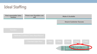 Ideal Staffing
Founders
Pathfinder/Trailblazer Sales (Rep/Director)
2 Reps 2 Reps 2 Reps
Find repeatable Sales
motion
Prove non-founders can
sell Make it Scalable
Ensure Customer Success
2 Reps 2 Reps
2 Standard Sales Reps
Recruiting, Customer Success,
Marketing, Sales Management
 