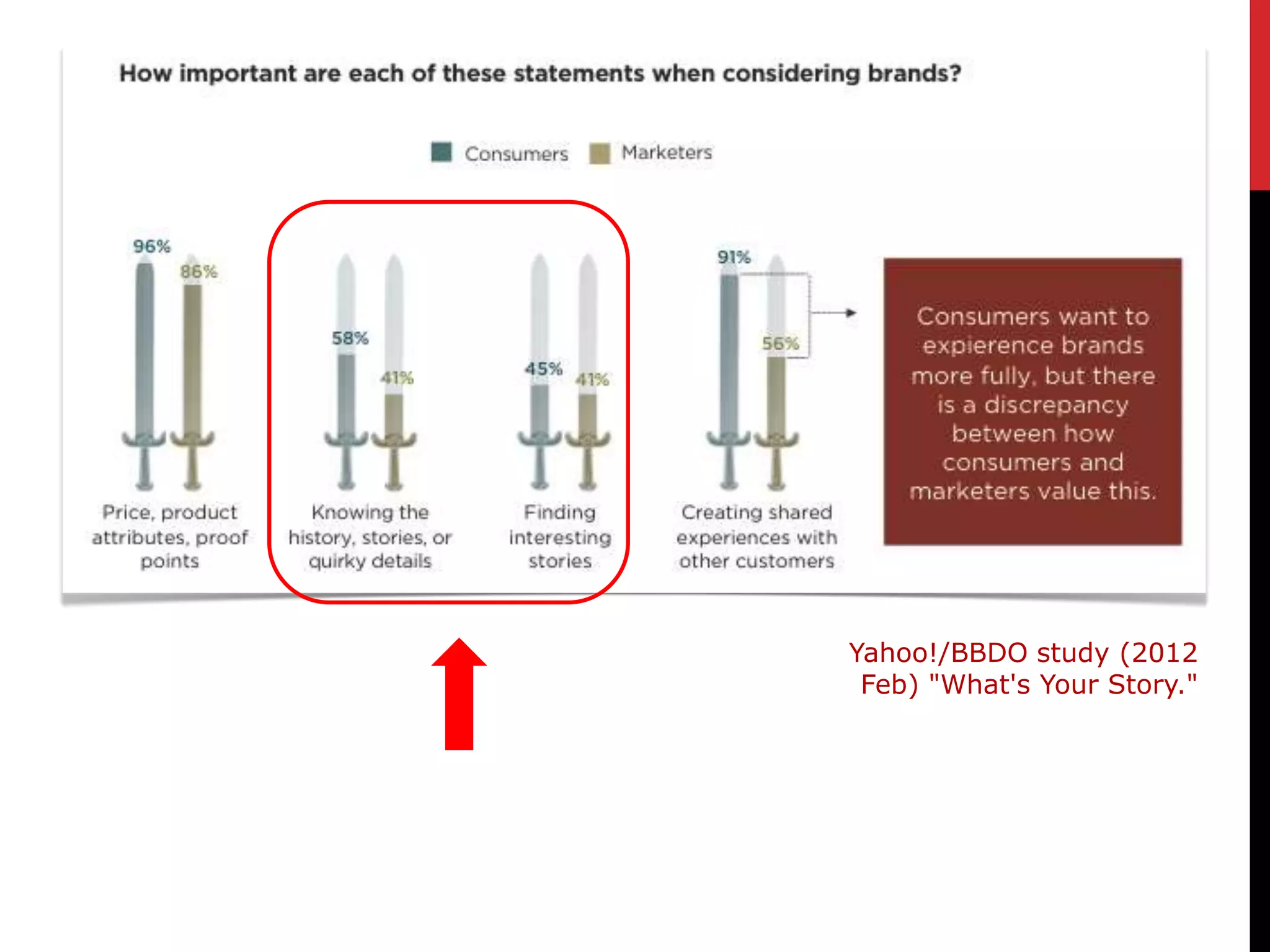 Yahoo!/BBDO study (2012
 Feb) "What's Your Story."
 