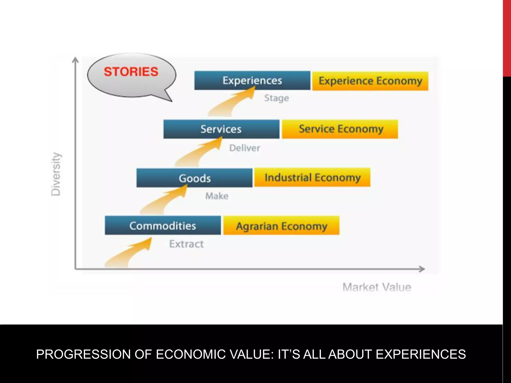 PROGRESSION OF ECONOMIC VALUE: IT’S ALL ABOUT EXPERIENCES
 