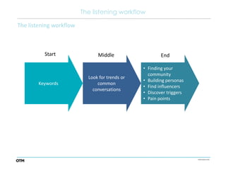The listening workflow

The listening workflow



          Start                Middle                   End

                                                • Finding your
                                                  community
                           Look for trends or
                                                • Building personas
        Keywords               common
                                                • Find influencers
                             conversations
                                                • Discover triggers
                                                • Pain points
 
