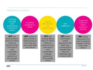 Motivations to Share


   To bring
                                                                          To get the
   valuable                            To grow
                    To define                                              word out
     and                             and nourish           Self-
                   ourselves to                                             about
 entertaining                             our           fulfillment
                      others                                              causes or
  content to                         relationships
                                                                            brands
    others


   49% say        68% share to         49% say         78% share          84% share
 sharing allows   give people a      sharing allows     information     because it is a
them to inform    better sense of   them to inform         online       way to support
    others of      who they are         others of     because it lets   causes or issues
 products they    and what they      products they       them stay        they care
  care about        care about        care about      connected to          about
      and                                 and           people they
   potentially                         potentially        may not
    change                              change        otherwise stay
   opinions or                         opinions or     in touch with
  encourage                           encourage
     action                              action
 