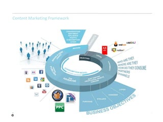 Content Marketing Framework
 