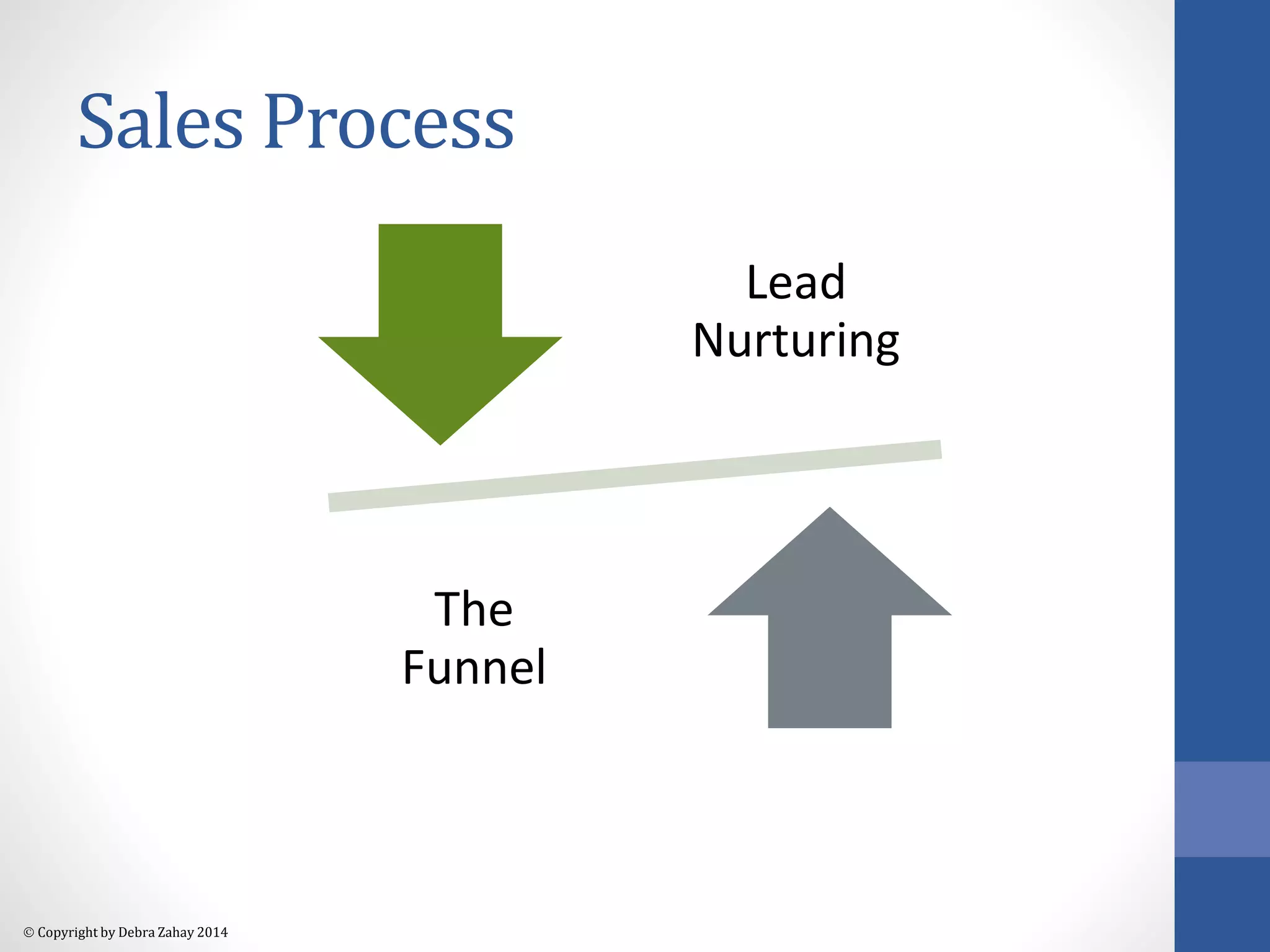 Sales Process 
 Copyright by Debra Zahay 2014 
Lead 
Nurturing 
The 
Funnel 
 