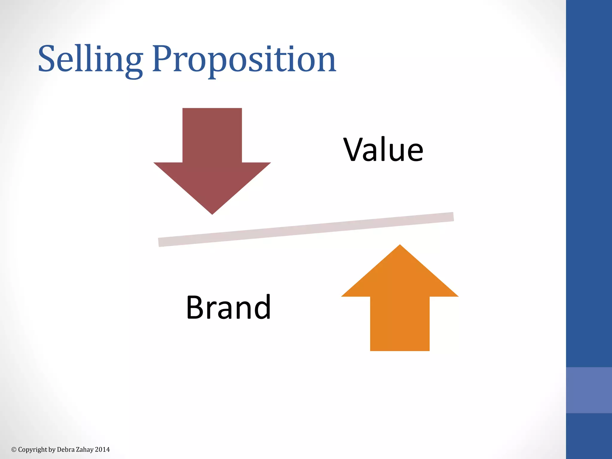 Selling Proposition 
 Copyright by Debra Zahay 2014 
Value 
Brand 
 
