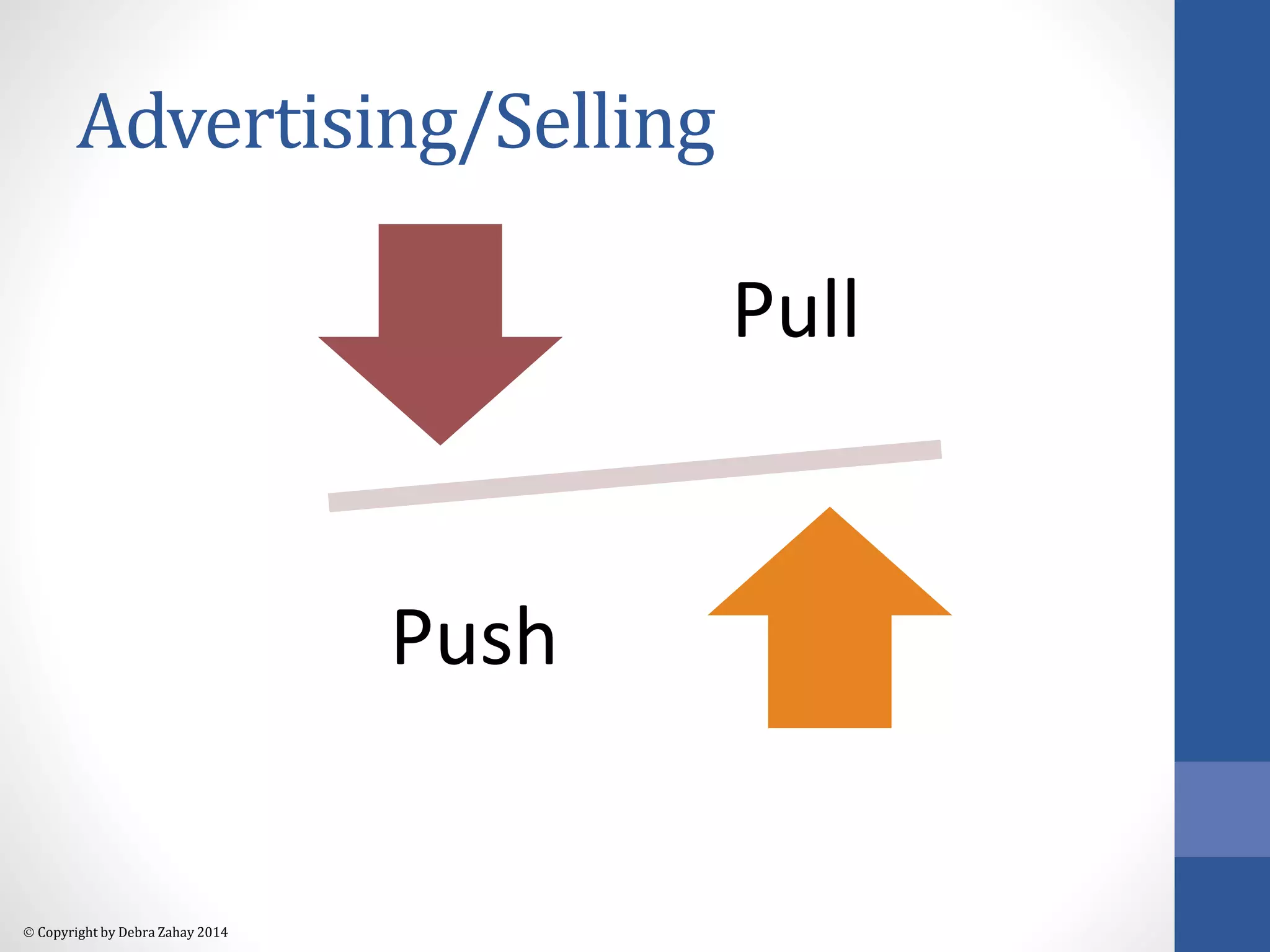 Advertising/Selling 
 Copyright by Debra Zahay 2014 
Pull 
Push 
 