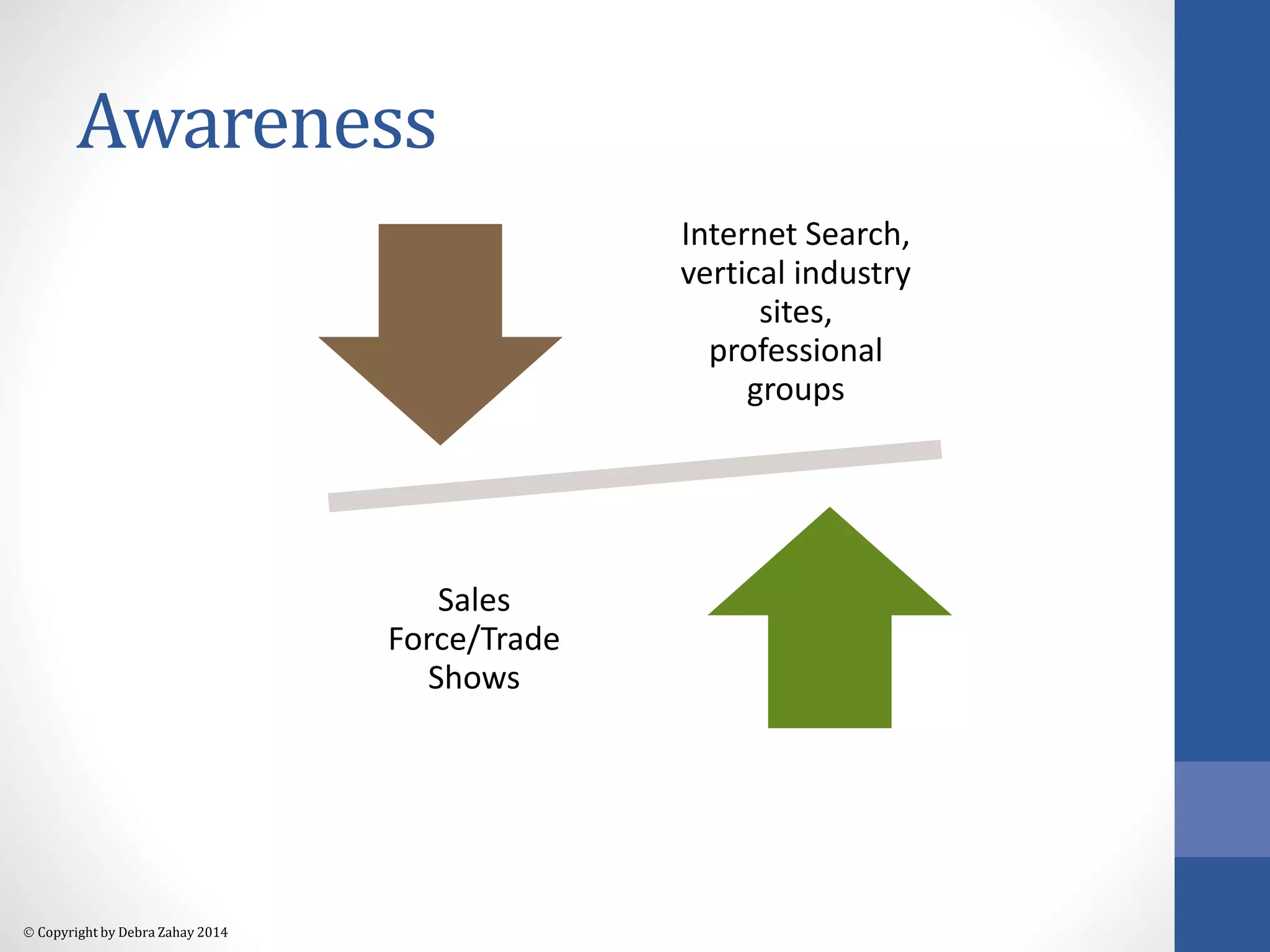 Awareness 
 Copyright by Debra Zahay 2014 
Internet Search, 
vertical industry 
sites, 
professional 
groups 
Sales 
Force/Trade 
Shows 
 