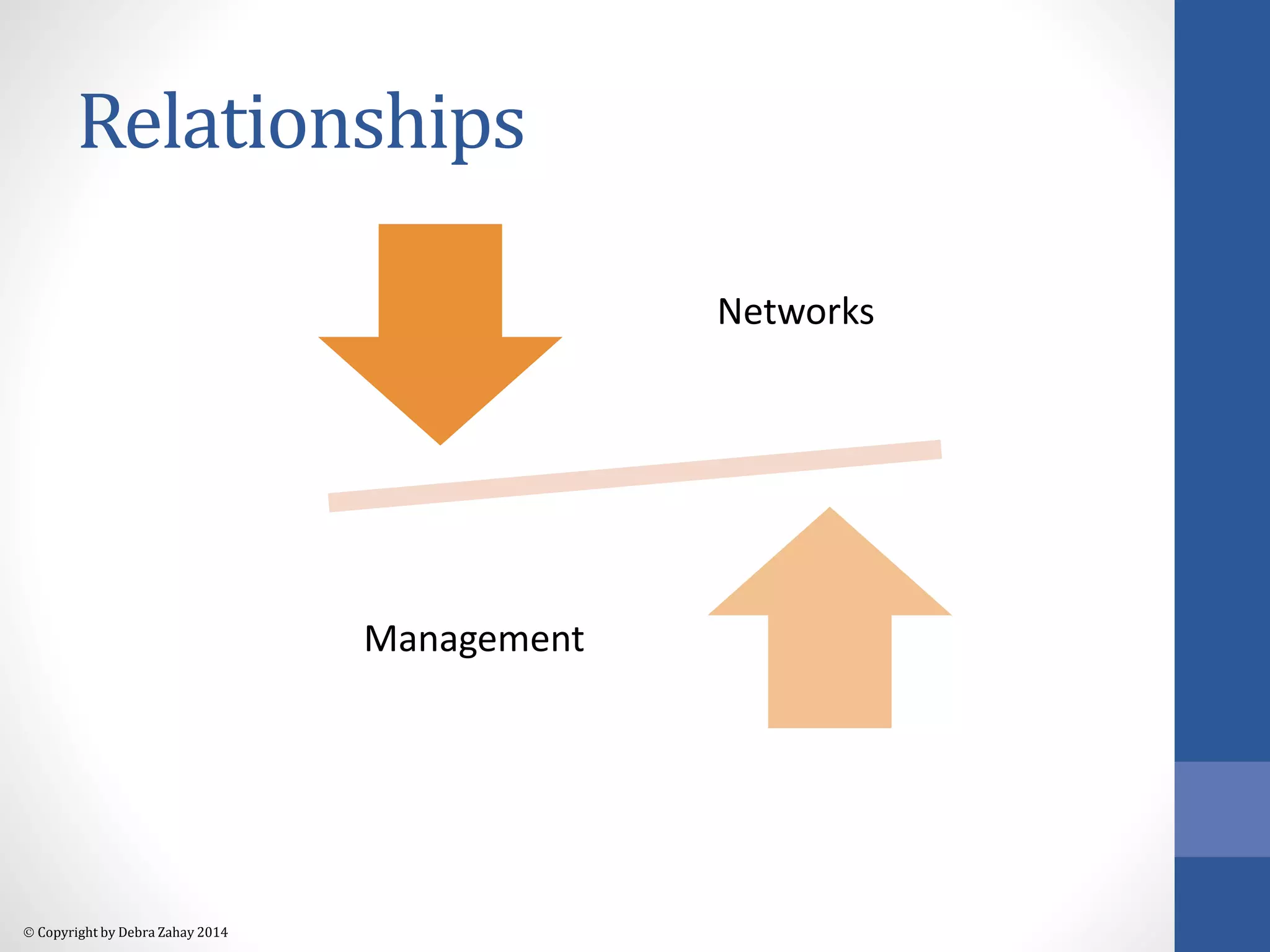 Relationships 
 Copyright by Debra Zahay 2014 
Networks 
Management 
 