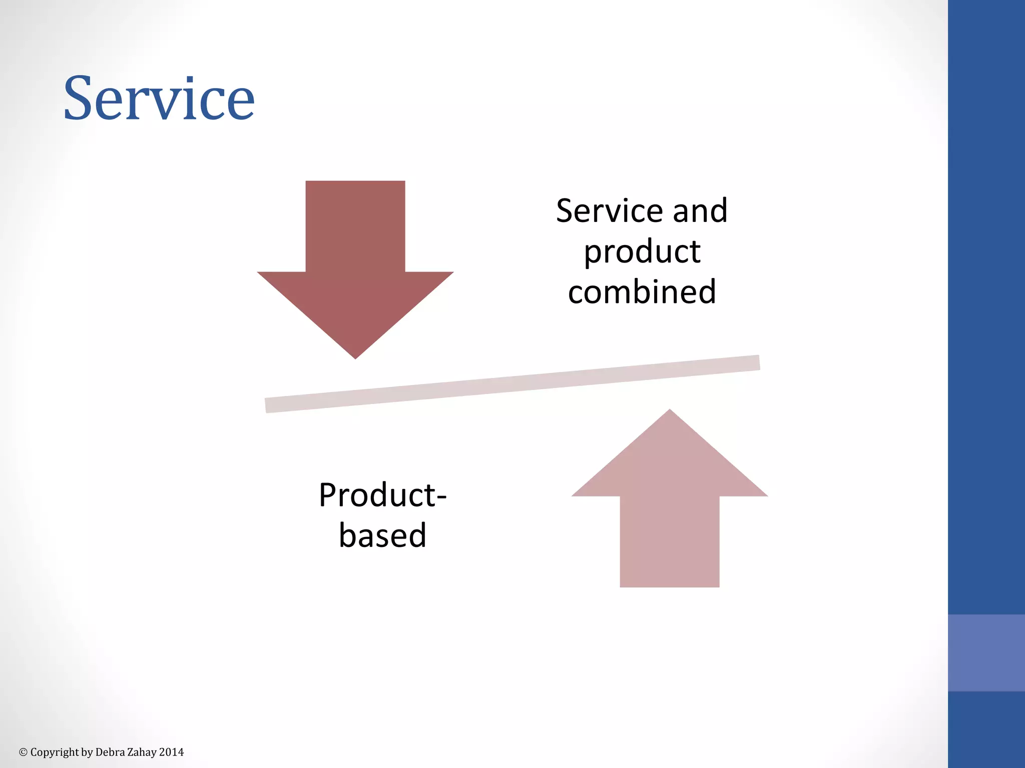 Service 
 Copyright by Debra Zahay 2014 
Service and 
product 
combined 
Product-based 
 