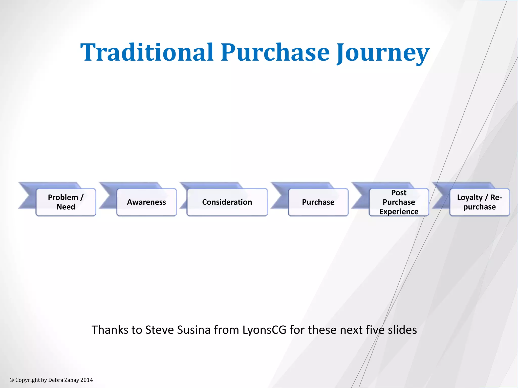 Problem / 
Need 
 Copyright by Debra Zahay 2014 
Awareness Consideration Purchase 
Post 
Purchase 
Experience 
Loyalty / Re-purchase 
Traditional Purchase Journey 
Thanks to Steve Susina from LyonsCG for these next five slides 
 